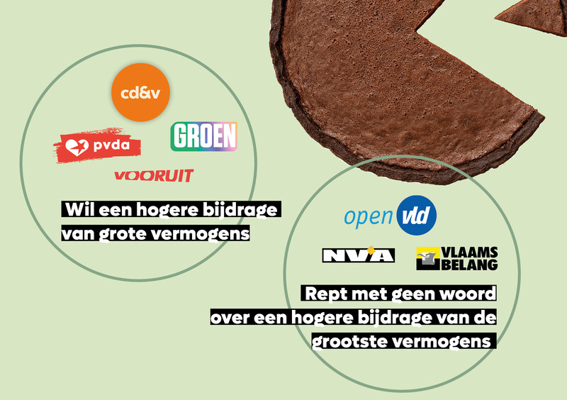 Partijen voor vermogensbelasting en tegen vermogensbelasting