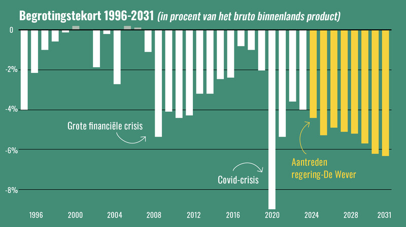 Begrotingstekort 1996-2031 in procent van het bruto binnenlands product dat verder oploopt tegen het einde van de regeerperiode van regering-De Wever