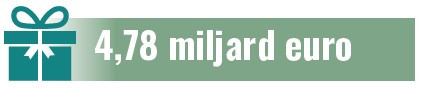4,78 miljard euro