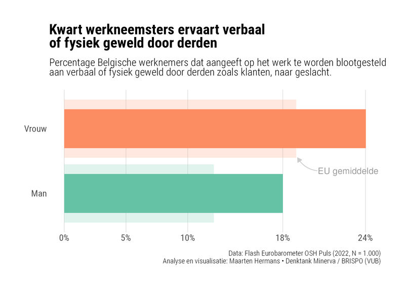 feb osh barchart geweld 3e gender be eu nl bgwhite