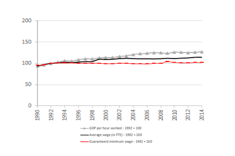 lonen en productiviteit