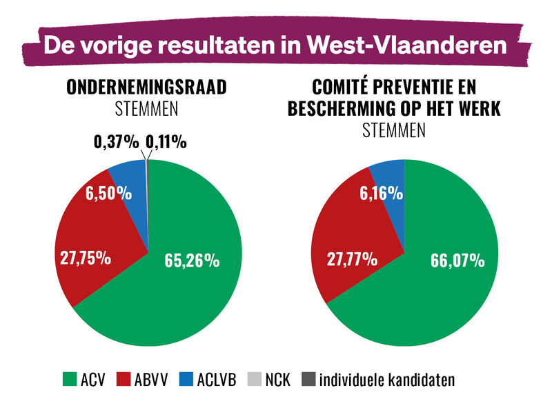 visie09 taartdiagrammen