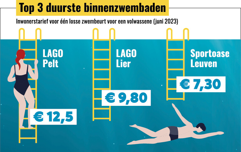 Grafiek met top 3 duurste binnenzwembaden in Vlaanderen