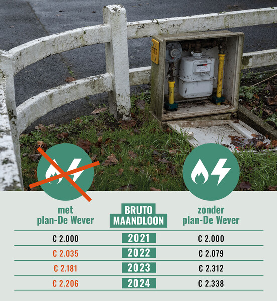 Tabel met berekening tussen huidige index en voorstel van Bart De Wever index zonder energie
